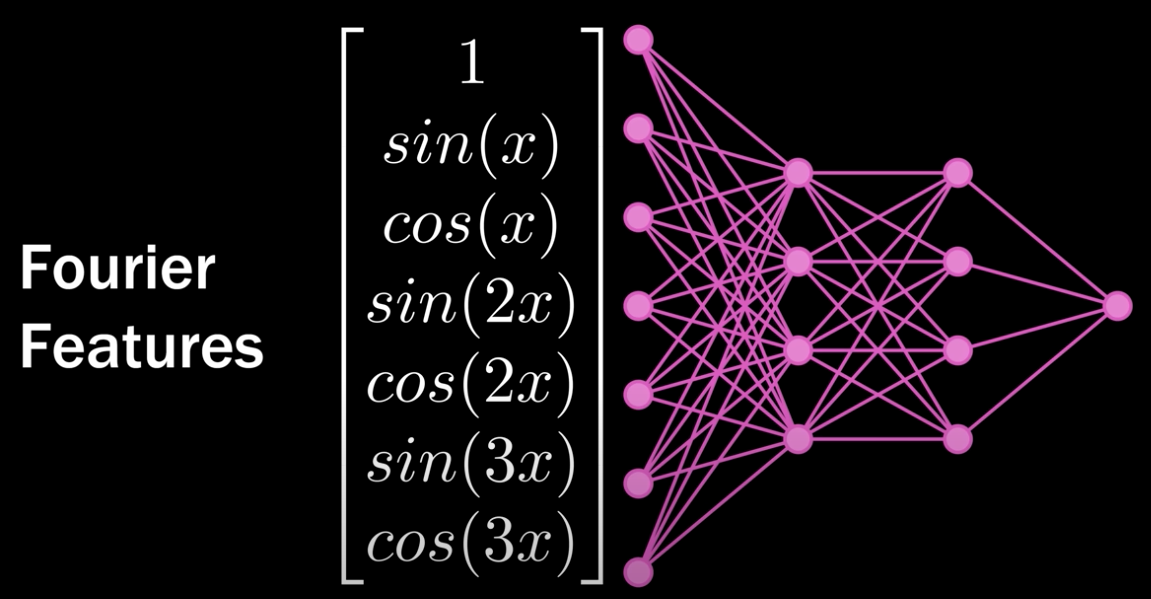 Fourier Features in Action: Combining Waves to Optimize Function Fit