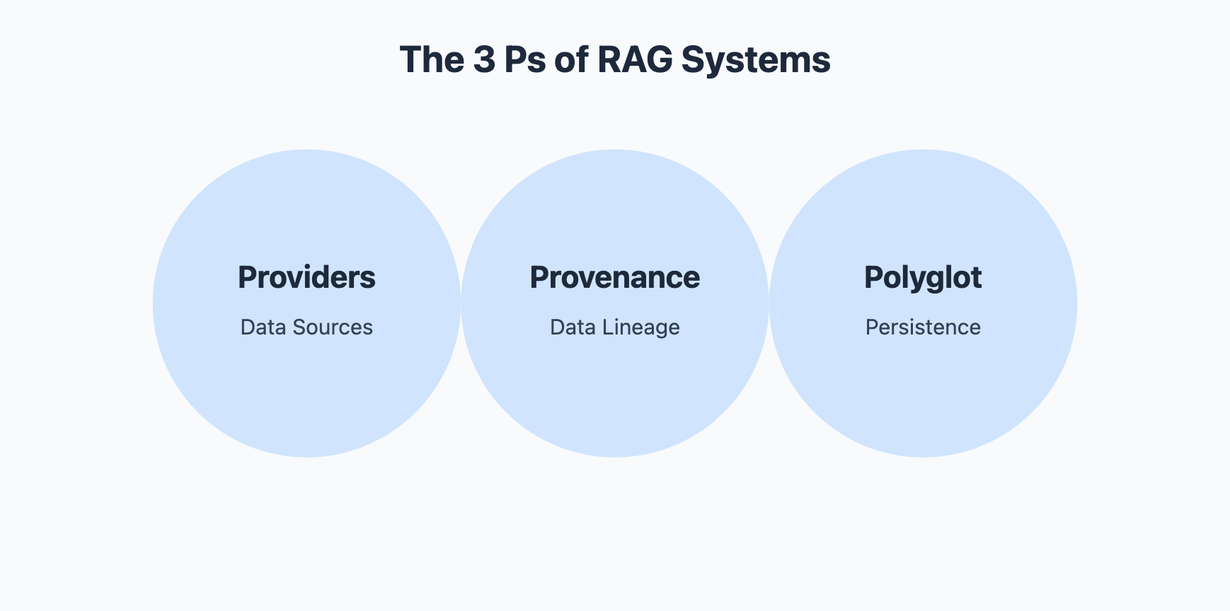 The 3 Ps of AI Engineering: Providers, Provenance, and Polyglot – Building the Backbone of RAG