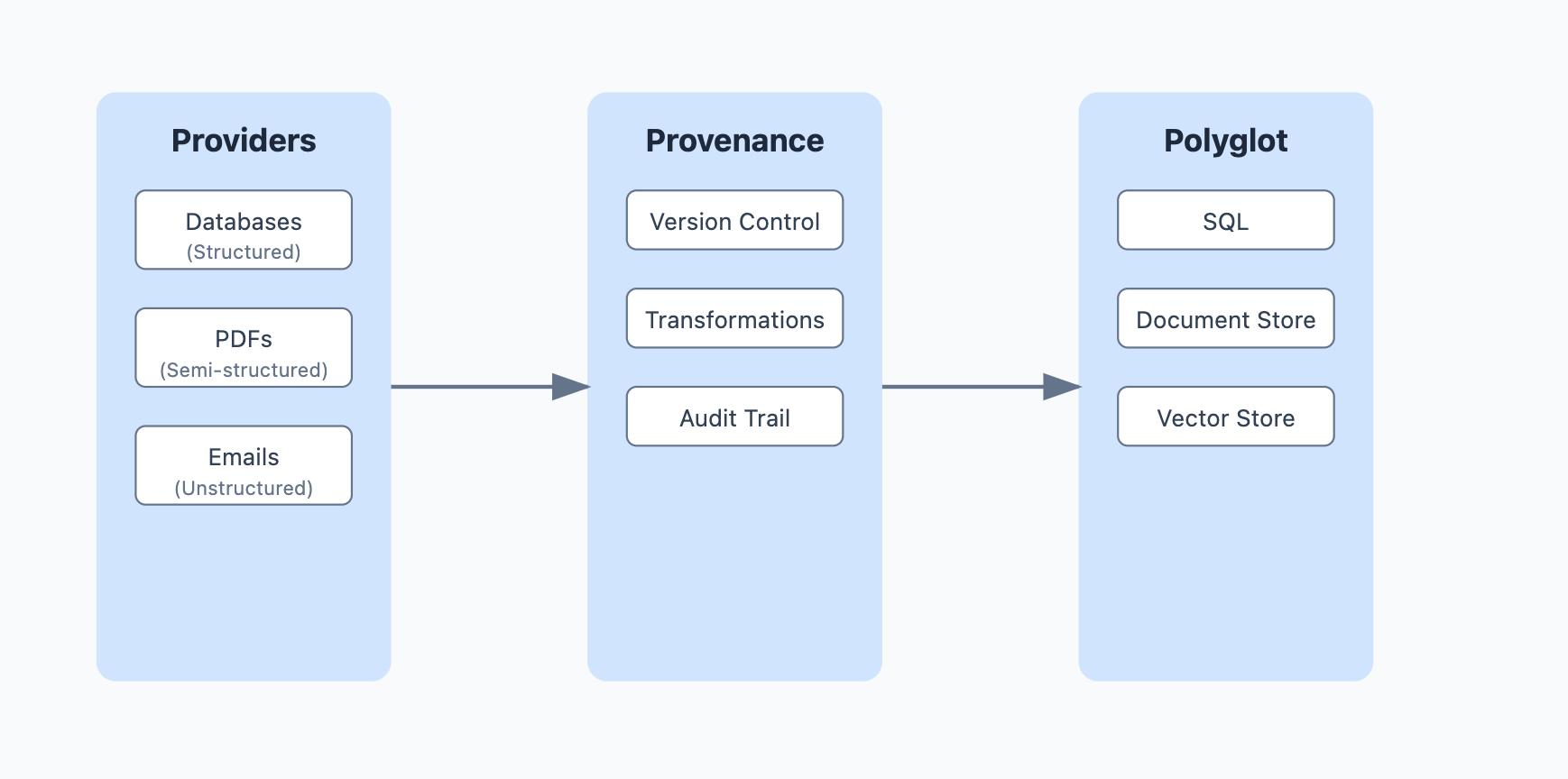 The 3 Ps of AI Engineering: Providers, Provenance, and Polyglot – Building the Backbone of RAG