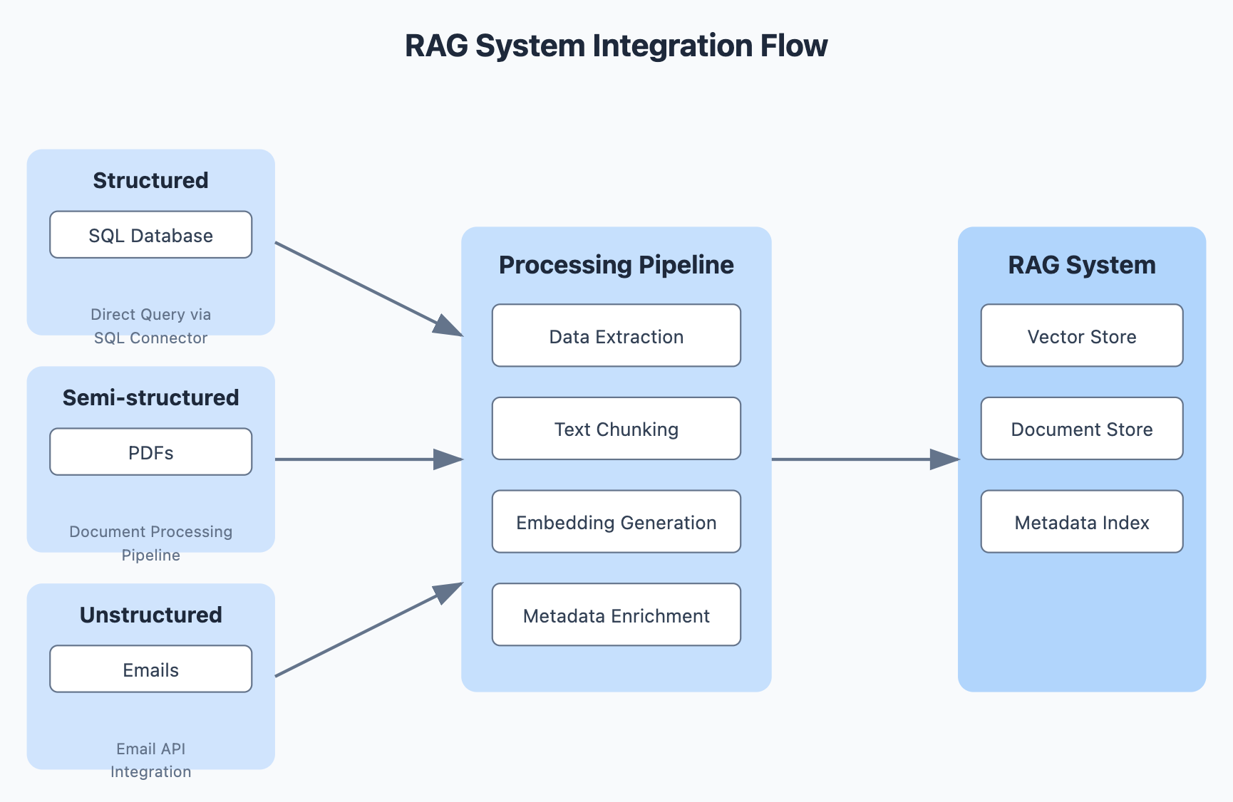 The 3 Ps of AI Engineering: Providers, Provenance, and Polyglot – Building the Backbone of RAG